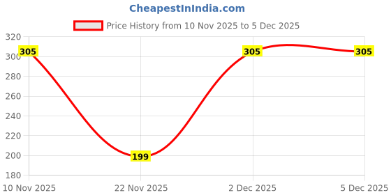 myntra.com Aura Blue & White Abstract Adhesive Wallpaper and Stickers aura Price History Graph from 10 Nov 2025 to 5 Dec 2025