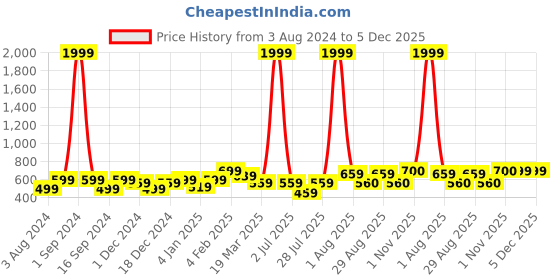 myntra.com Aura Blue & White Abstract Print Cotton 150 TC Queen Bedsheet With 2 Pillow Covers aura Price History Graph from 3 Aug 2024 to 4 Dec 2025