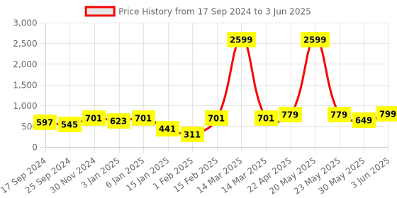 myntra.com Aura Blue & White Abstract Printed Shower Curtain with Hooks aura Price History Graph from 17 Sep 2024 to 3 Jun 2025