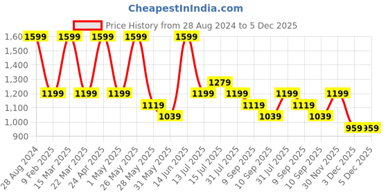 myntra.com Aura Blue & White Abstract Wooden Wall Frame aura Price History Graph from 28 Aug 2024 to 5 Dec 2025