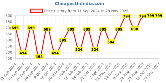 myntra.com Aura Blue & White Analogue Wall Clock aura Price History Graph from 11 Sep 2024 to 28 Nov 2025
