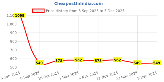 myntra.com Aura Blue & White Barik Check Cotton Anti-Skid Rectangle 4 Seater Table Cover aura Price History Graph from 5 Sep 2025 to 3 Dec 2025