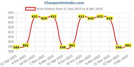 myntra.com Aura Blue & White Barik Check Design Cotton Anti-Skid Rectangle 4 Seater Table Cover aura Price History Graph from 21 Sep 2025 to 4 Dec 2025