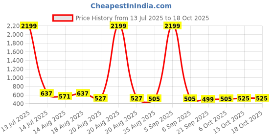 myntra.com Aura Blue & White Carpet Printed Velvet Table Runner aura Price History Graph from 13 Jul 2025 to 18 Oct 2025