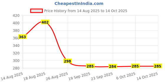 myntra.com Aura Blue & White Carpet Printed Velvet Table Runner aura Price History Graph from 14 Aug 2025 to 14 Oct 2025