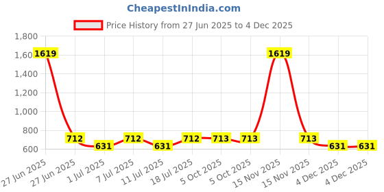 myntra.com Aura Blue & White Cartoon Characters 350 TC King Bedsheet with 2 Pillow Covers aura Price History Graph from 27 Jun 2025 to 4 Dec 2025
