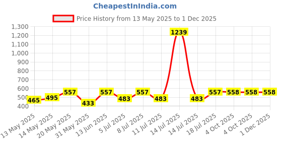 myntra.com Aura Blue & White Cartoon Characters 350 TC Single Bedsheet with 1 Pillow Covers aura Price History Graph from 13 May 2025 to 1 Dec 2025