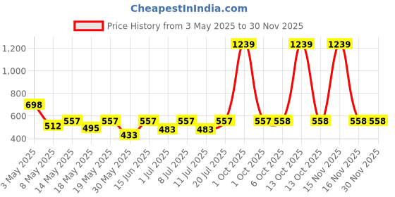 myntra.com Aura Blue & White Cartoon Characters 350 TC Single Bedsheet with 1 Pillow Covers aura Price History Graph from 3 May 2025 to 28 Nov 2025