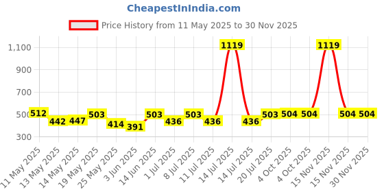 myntra.com Aura Blue & White Cartoon Printed 350 TC Single Bedsheet Set 2.15 m x 1.50 m aura Price History Graph from 11 May 2025 to 30 Nov 2025