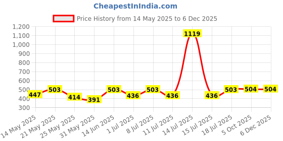 myntra.com Aura Blue & White Cartoon Printed 350 TC Single Bedsheet Set 2.15 m x 1.50 m aura Price History Graph from 14 May 2025 to 4 Dec 2025