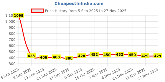 myntra.com Aura Blue & White Checked Anti-Skid Cotton Round 4-Seater Table Cover aura Price History Graph from 5 Sep 2025 to 25 Nov 2025