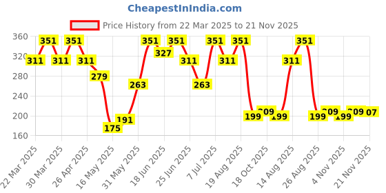 myntra.com Aura Blue & White Checked Cotton Apron With Front Pocket aura Price History Graph from 22 Mar 2025 to 21 Nov 2025