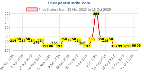 myntra.com Aura Blue & White Checked Cotton Apron With Front Pocket aura Price History Graph from 23 Mar 2025 to 14 Oct 2025
