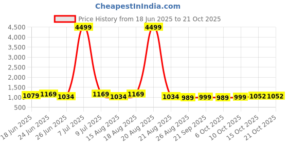 myntra.com Aura Blue & White Cotton Sofa Cover aura Price History Graph from 18 Jun 2025 to 20 Oct 2025