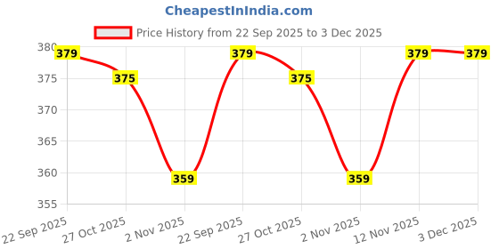 myntra.com Aura Blue & White Digital Printed Round Cotton Table Placemat aura Price History Graph from 22 Sep 2025 to 2 Dec 2025