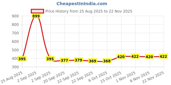 myntra.com Aura Blue & White Disney Mickey Surf Multi-Utility Organisers With Lid aura Price History Graph from 25 Aug 2025 to 22 Nov 2025