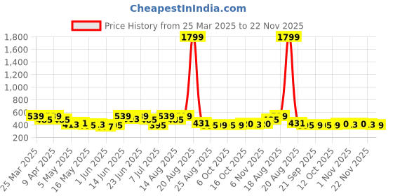 myntra.com Aura Blue & White Dot Printed Drawer Organiser aura Price History Graph from 25 Mar 2025 to 22 Nov 2025