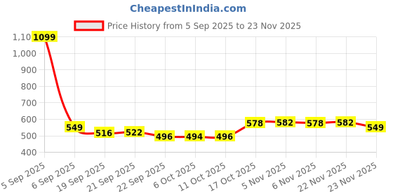 myntra.com Aura Blue & White Dot-Printed Water Resistant Shelf Liner Organiser aura Price History Graph from 5 Sep 2025 to 23 Nov 2025
