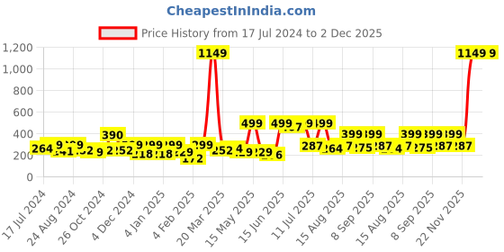 myntra.com Aura Blue & White Ethnic Motifs 104 TC Cotton Single Bedsheet with 1 Pillow Cover aura Price History Graph from 17 Jul 2024 to 1 Dec 2025