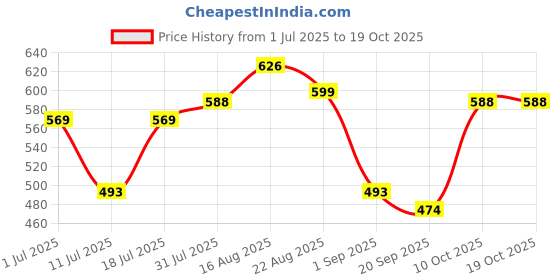 myntra.com Aura Blue & White Ethnic Motifs Printed 200 TC King Bedsheet Set 2.28 m x 2.54 m aura Price History Graph from 1 Jul 2025 to 17 Oct 2025