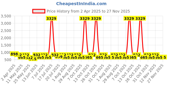 myntra.com Aura Blue & White Ethnic Motifs Printed Fitted 300 TC King Bedsheet With 2 Pillow Cover aura Price History Graph from 2 Apr 2025 to 27 Nov 2025