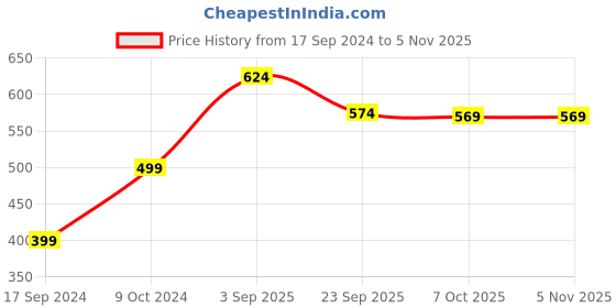 myntra.com Aura Blue & White Floral 144 TC 2 Single Bedsheet with 2 Pillow Covers aura Price History Graph from 17 Sep 2024 to 4 Nov 2025