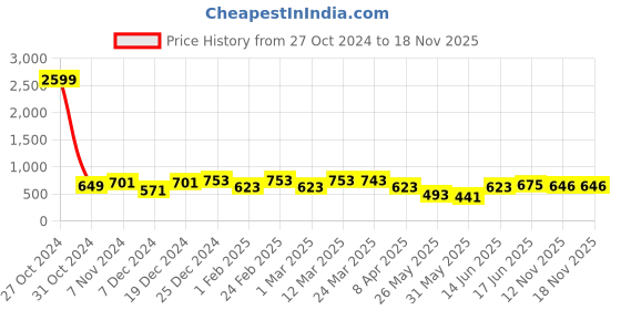 myntra.com Aura Blue & White Floral 144 TC Pure CottonKing Bedsheet With2 Pillow Covers aura Price History Graph from 27 Oct 2024 to 18 Nov 2025
