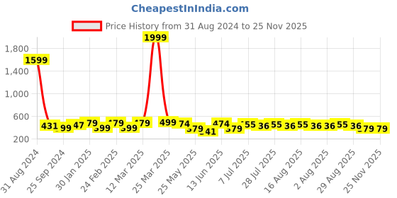 myntra.com Aura Blue & White Floral 144 TC Single Bedsheet with 1 Pillow Covers aura Price History Graph from 31 Aug 2024 to 24 Nov 2025