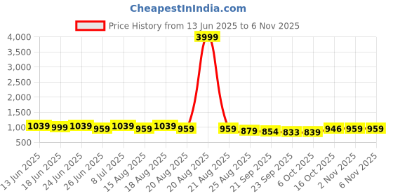 myntra.com Aura Blue & White Floral 160 TC King Bedsheet with 2 Pillow Covers aura Price History Graph from 13 Jun 2025 to 6 Nov 2025