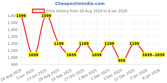 myntra.com Aura Blue & White Floral and Botanical Wooden Wall Frame aura Price History Graph from 28 Aug 2024 to 7 Jan 2026