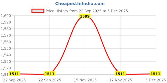 myntra.com Aura Blue & White Floral Geometric Printed Waterproof Rectangle Table Cover aura Price History Graph from 22 Sep 2025 to 5 Dec 2025