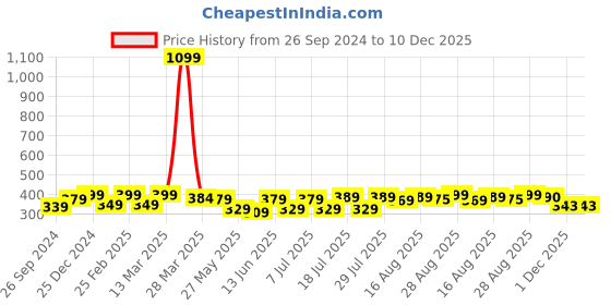 myntra.com Aura Blue & White Floral Printed 120 TC Pure Cotton Single Bedsheet With Pillow Cover aura Price History Graph from 26 Sep 2024 to 10 Dec 2025