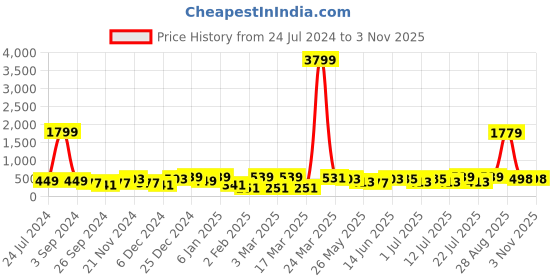 myntra.com Aura Blue & White Floral Printed Cotton 120 TC Queen Bedsheet with 2 Pillow Covers aura Price History Graph from 24 Jul 2024 to 2 Nov 2025