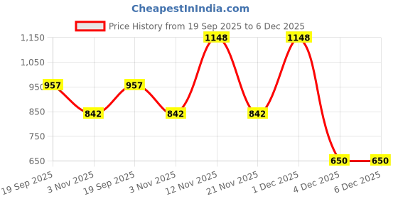 myntra.com Aura Blue & White Floral Printed Fitted 300 TC King Bedsheet Set 2.50 m x 2.25 m aura Price History Graph from 19 Sep 2025 to 6 Dec 2025