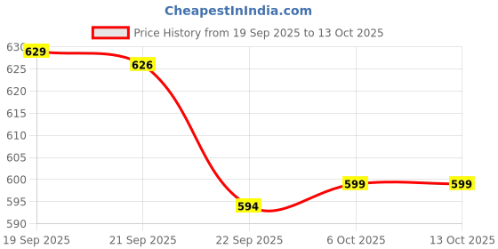 myntra.com Aura Blue & White Flower Printed Shelf Liner Organiser aura Price History Graph from 19 Sep 2025 to 12 Oct 2025
