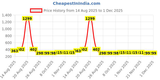 myntra.com Aura Blue & White Frozen Disney Printed Multi-Utility Organiser aura Price History Graph from 14 Aug 2025 to 30 Nov 2025