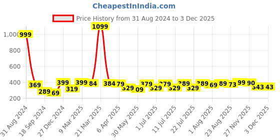 myntra.com Aura Blue & White Geometric 120 TC Pure Cotton Single Bedsheet With 2 Pillow Covers aura Price History Graph from 31 Aug 2024 to 1 Dec 2025