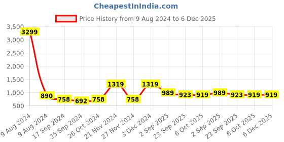 myntra.com Aura Blue & White Geometric 144 TC 2 Queen Bedsheet with 4 Pillow Covers aura Price History Graph from 9 Aug 2024 to 5 Dec 2025