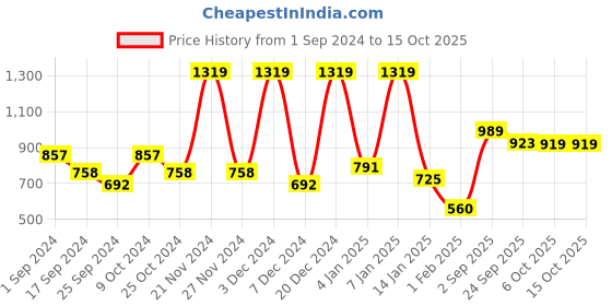 myntra.com Aura Blue & White Geometric 144 TC 2 Queen Bedsheet with 4 Pillow Covers aura Price History Graph from 1 Sep 2024 to 15 Oct 2025