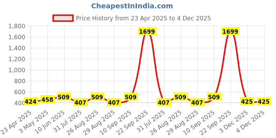 myntra.com Aura Blue & White Geometric 144 TC Microfiber Queen Bedsheet Set2.24 m x 2.42 m aura Price History Graph from 23 Apr 2025 to 3 Dec 2025