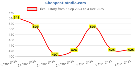 myntra.com Aura Blue & White Geometric 144 TC Microfiber Queen Bedsheet With 2 Pillow Covers aura Price History Graph from 3 Sep 2024 to 4 Dec 2025
