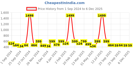myntra.com Aura Blue & White Geometric 144 TC Queen Fitted Bedsheet with 2 Pillow Covers aura Price History Graph from 1 Sep 2024 to 5 Dec 2025