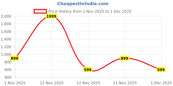 myntra.com Aura Blue & White Geometric 300 TC Double King Bedsheet Set 2.50 m x 2.25 m aura Price History Graph from 1 Nov 2025 to 1 Dec 2025