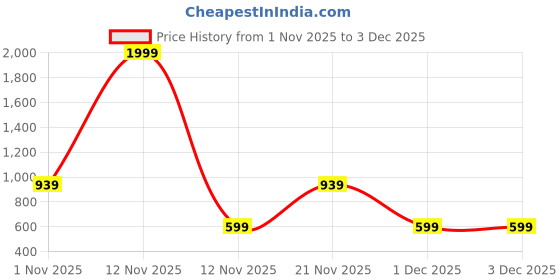 myntra.com Aura Blue & White Geometric 300 TC Fitted Double King Bedsheet Set 2.50 m x 2.25 m aura Price History Graph from 1 Nov 2025 to 3 Dec 2025