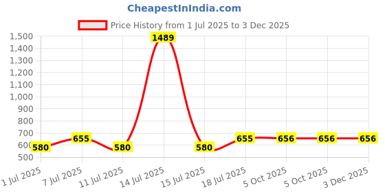myntra.com Aura Blue & White Geometric 350 TC King Bedsheet with 2 Pillow Covers aura Price History Graph from 1 Jul 2025 to 3 Dec 2025