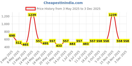 myntra.com Aura Blue & White Geometric 350 TC Single Bedsheet with 1 Pillow Covers aura Price History Graph from 3 May 2025 to 3 Dec 2025