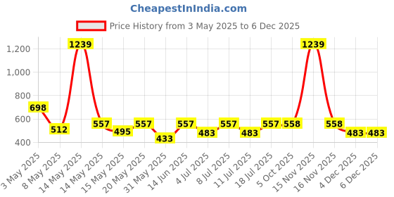 myntra.com Aura Blue & White Geometric 350 TC Single Bedsheet with 1 Pillow Covers aura Price History Graph from 3 May 2025 to 4 Dec 2025