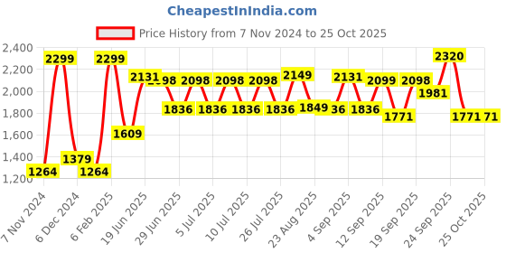 myntra.com Aura Blue & White Geometric Cotton 200 TC Queen Bedsheet With 2 Pillow Covers aura Price History Graph from 7 Nov 2024 to 25 Oct 2025