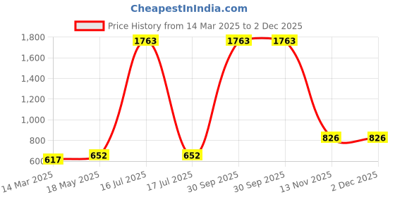 myntra.com Aura Blue & White Geometric Fitted 180 TC Queen Double Size Bedsheet with 2 Pillow Covers aura Price History Graph from 14 Mar 2025 to 2 Dec 2025