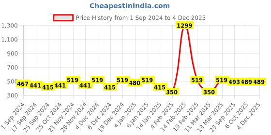 myntra.com Aura Blue & White Geometric Printed 144 TC Queen Bedsheet with 2 Pillow Covers aura Price History Graph from 1 Sep 2024 to 2 Dec 2025